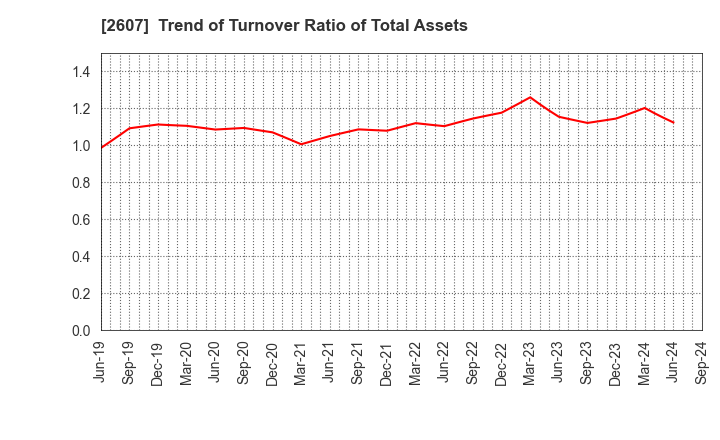 2607 FUJI OIL HOLDINGS INC.: Trend of Turnover Ratio of Total Assets