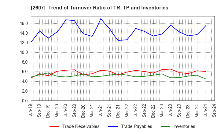 2607 FUJI OIL HOLDINGS INC.: Trend of Turnover Ratio of TR, TP and Inventories