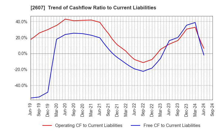 2607 FUJI OIL HOLDINGS INC.: Trend of Cashflow Ratio to Current Liabilities