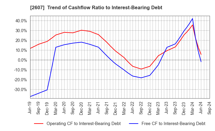 2607 FUJI OIL HOLDINGS INC.: Trend of Cashflow Ratio to Interest-Bearing Debt