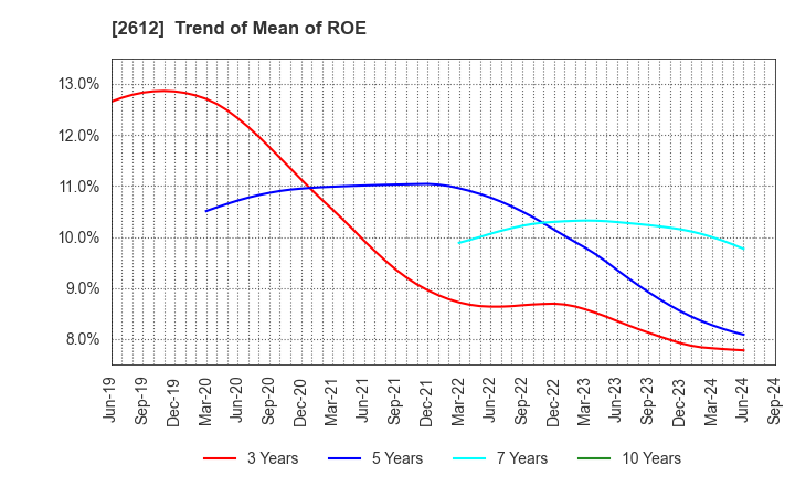 2612 KADOYA SESAME MILLS INCORPORATED: Trend of Mean of ROE