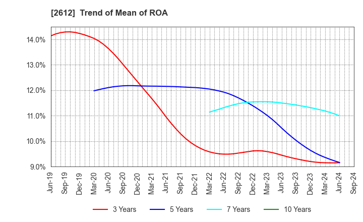 2612 KADOYA SESAME MILLS INCORPORATED: Trend of Mean of ROA
