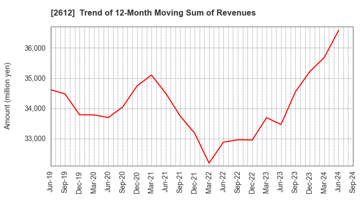 2612 KADOYA SESAME MILLS INCORPORATED: Trend of 12-Month Moving Sum of Revenues