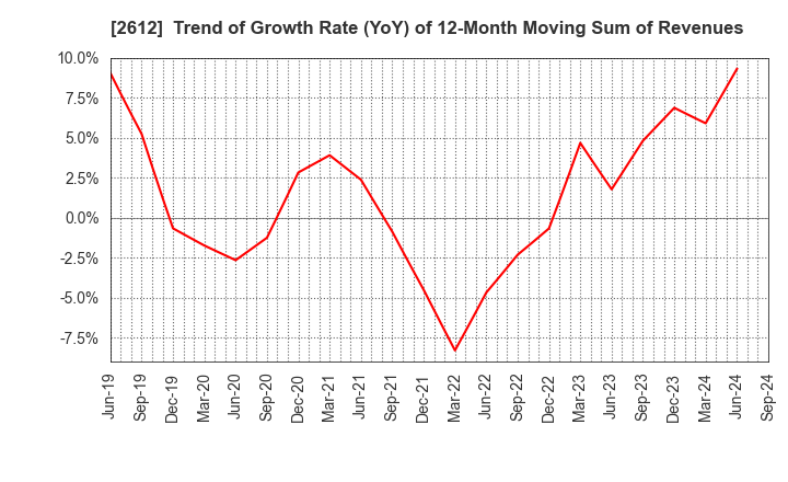 2612 KADOYA SESAME MILLS INCORPORATED: Trend of Growth Rate (YoY) of 12-Month Moving Sum of Revenues