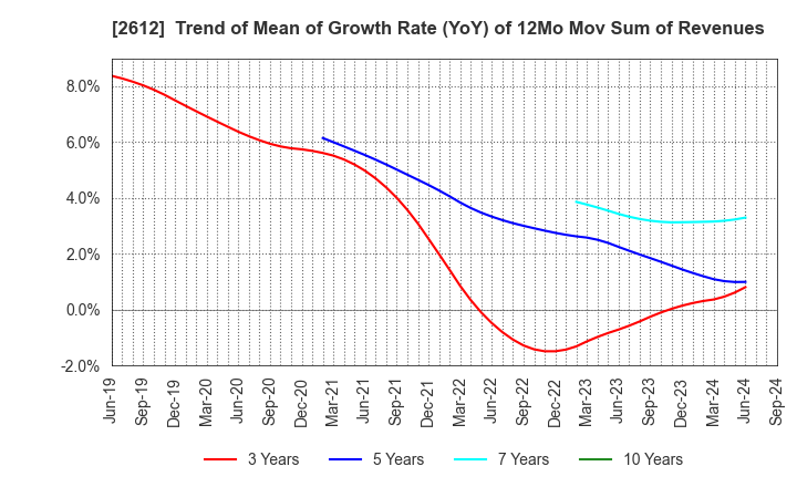 2612 KADOYA SESAME MILLS INCORPORATED: Trend of Mean of Growth Rate (YoY) of 12Mo Mov Sum of Revenues