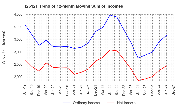 2612 KADOYA SESAME MILLS INCORPORATED: Trend of 12-Month Moving Sum of Incomes