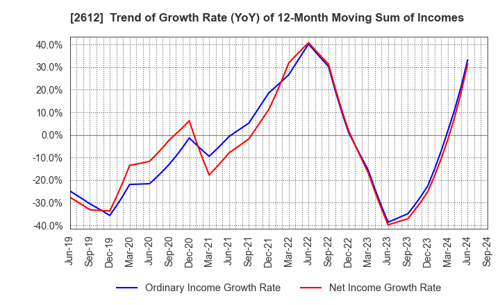 2612 KADOYA SESAME MILLS INCORPORATED: Trend of Growth Rate (YoY) of 12-Month Moving Sum of Incomes