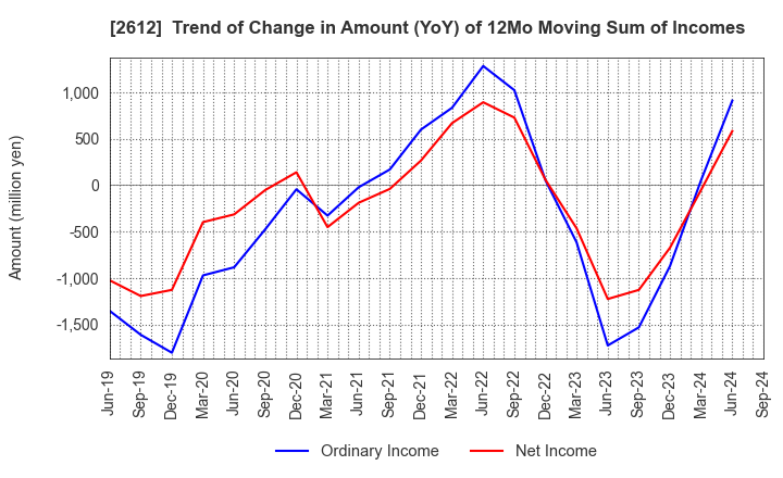 2612 KADOYA SESAME MILLS INCORPORATED: Trend of Change in Amount (YoY) of 12Mo Moving Sum of Incomes