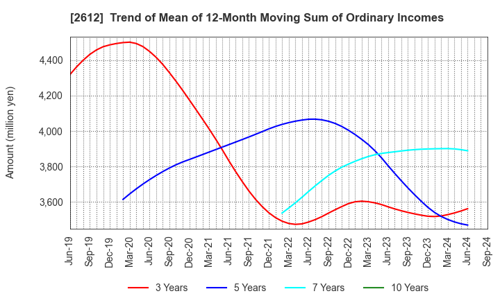 2612 KADOYA SESAME MILLS INCORPORATED: Trend of Mean of 12-Month Moving Sum of Ordinary Incomes