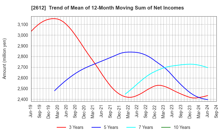 2612 KADOYA SESAME MILLS INCORPORATED: Trend of Mean of 12-Month Moving Sum of Net Incomes