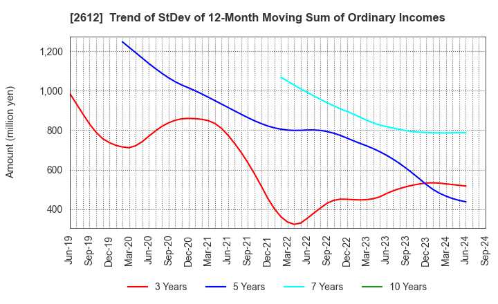 2612 KADOYA SESAME MILLS INCORPORATED: Trend of StDev of 12-Month Moving Sum of Ordinary Incomes