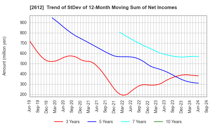 2612 KADOYA SESAME MILLS INCORPORATED: Trend of StDev of 12-Month Moving Sum of Net Incomes