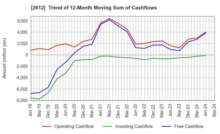 2612 KADOYA SESAME MILLS INCORPORATED: Trend of 12-Month Moving Sum of Cashflows