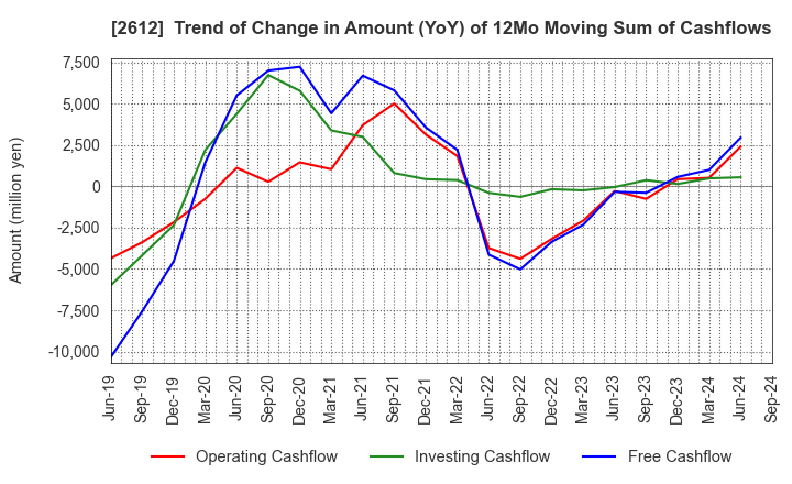 2612 KADOYA SESAME MILLS INCORPORATED: Trend of Change in Amount (YoY) of 12Mo Moving Sum of Cashflows