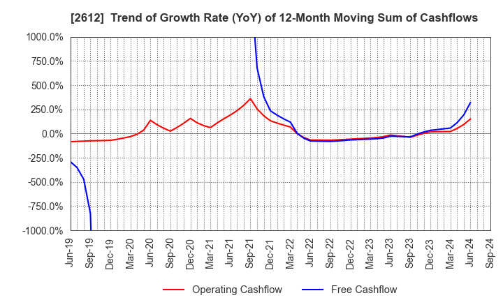 2612 KADOYA SESAME MILLS INCORPORATED: Trend of Growth Rate (YoY) of 12-Month Moving Sum of Cashflows