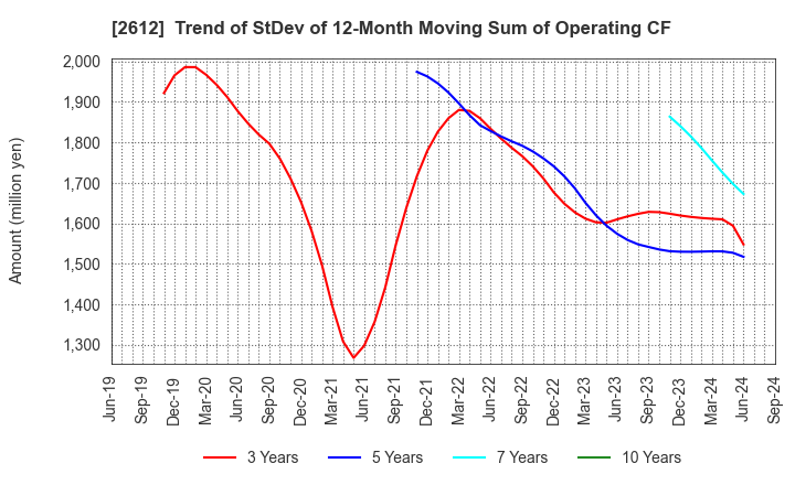 2612 KADOYA SESAME MILLS INCORPORATED: Trend of StDev of 12-Month Moving Sum of Operating CF