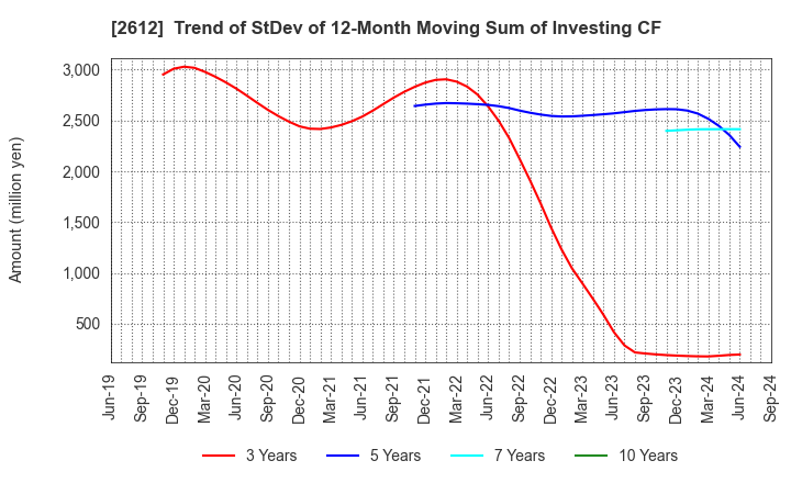 2612 KADOYA SESAME MILLS INCORPORATED: Trend of StDev of 12-Month Moving Sum of Investing CF