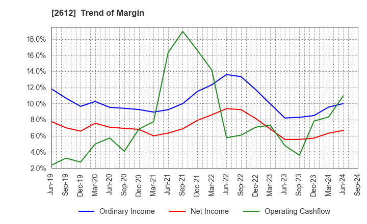 2612 KADOYA SESAME MILLS INCORPORATED: Trend of Margin