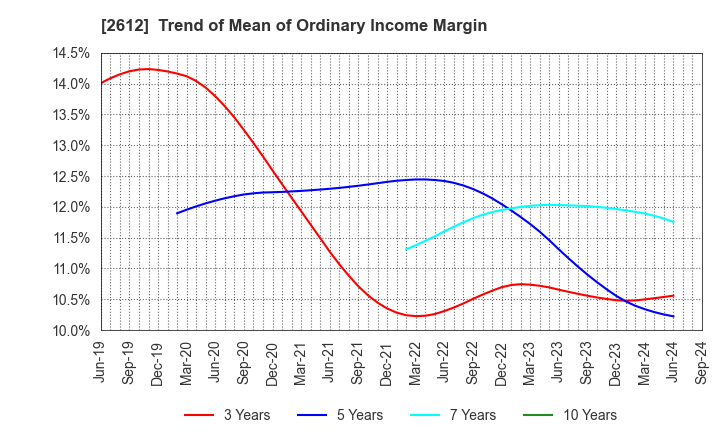 2612 KADOYA SESAME MILLS INCORPORATED: Trend of Mean of Ordinary Income Margin