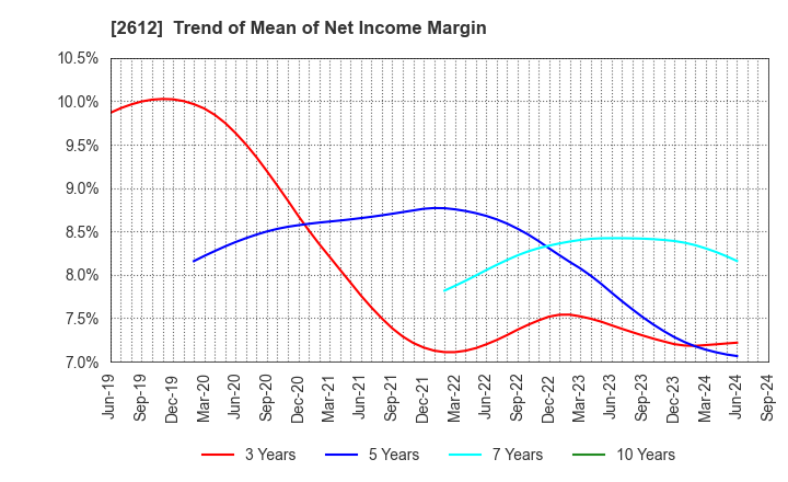 2612 KADOYA SESAME MILLS INCORPORATED: Trend of Mean of Net Income Margin