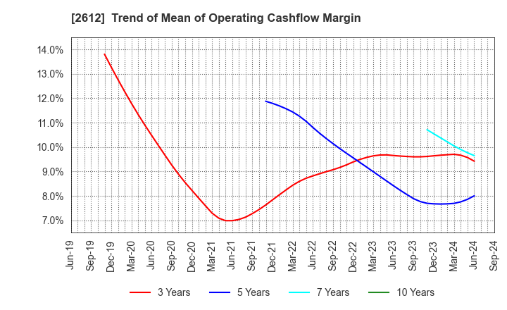 2612 KADOYA SESAME MILLS INCORPORATED: Trend of Mean of Operating Cashflow Margin