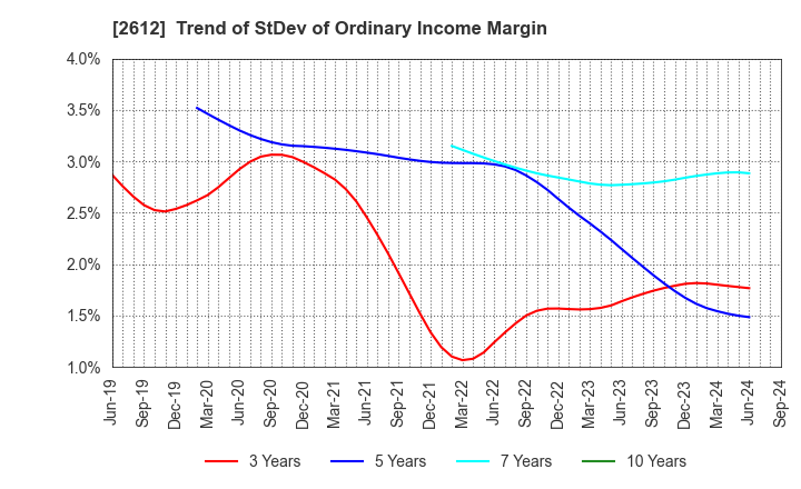 2612 KADOYA SESAME MILLS INCORPORATED: Trend of StDev of Ordinary Income Margin