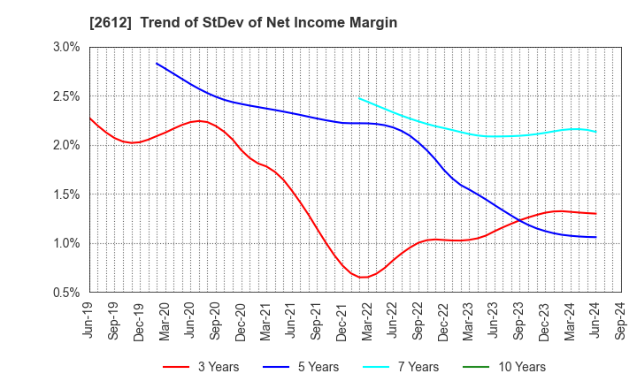 2612 KADOYA SESAME MILLS INCORPORATED: Trend of StDev of Net Income Margin