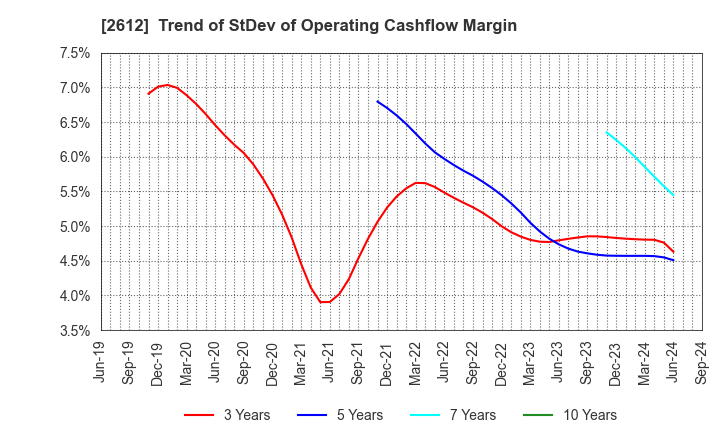 2612 KADOYA SESAME MILLS INCORPORATED: Trend of StDev of Operating Cashflow Margin