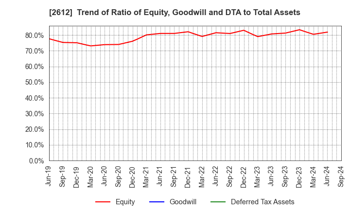 2612 KADOYA SESAME MILLS INCORPORATED: Trend of Ratio of Equity, Goodwill and DTA to Total Assets