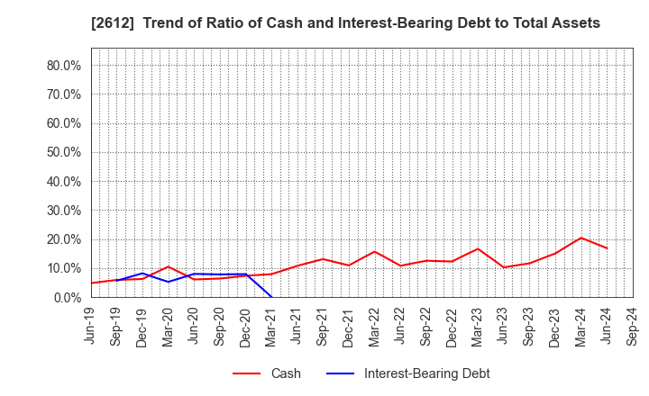 2612 KADOYA SESAME MILLS INCORPORATED: Trend of Ratio of Cash and Interest-Bearing Debt to Total Assets