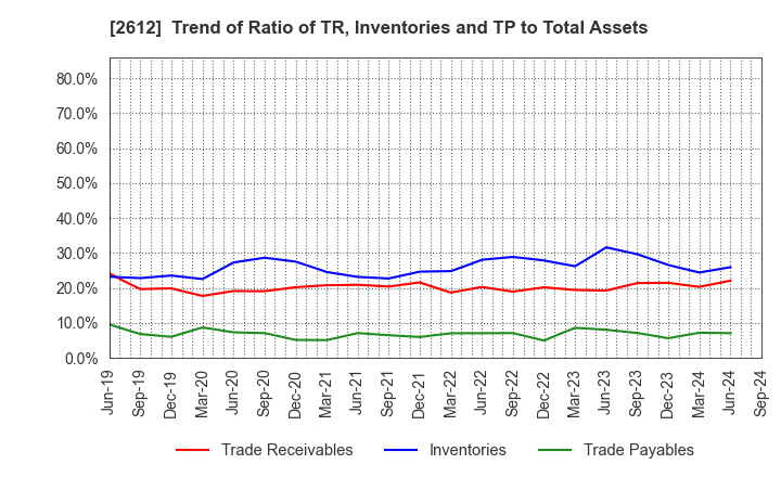 2612 KADOYA SESAME MILLS INCORPORATED: Trend of Ratio of TR, Inventories and TP to Total Assets