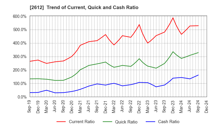 2612 KADOYA SESAME MILLS INCORPORATED: Trend of Current, Quick and Cash Ratio