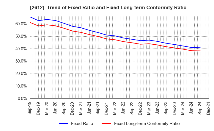 2612 KADOYA SESAME MILLS INCORPORATED: Trend of Fixed Ratio and Fixed Long-term Conformity Ratio