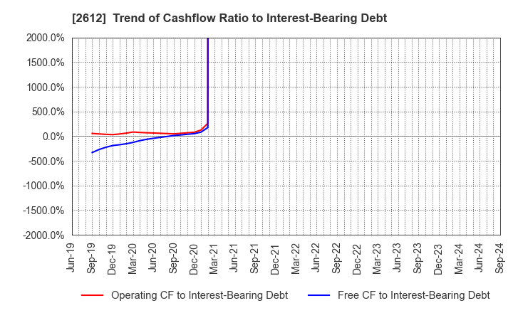 2612 KADOYA SESAME MILLS INCORPORATED: Trend of Cashflow Ratio to Interest-Bearing Debt