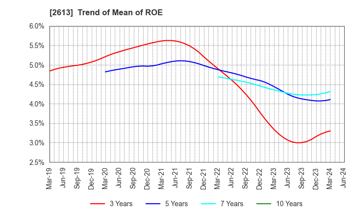 2613 J-OIL MILLS, INC.: Trend of Mean of ROE