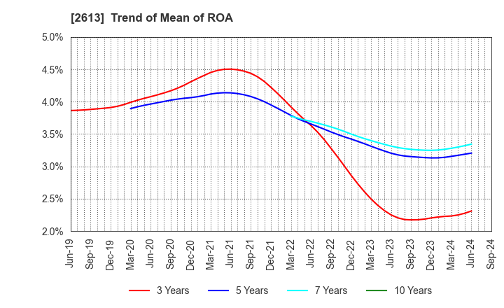 2613 J-OIL MILLS, INC.: Trend of Mean of ROA