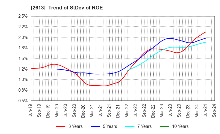 2613 J-OIL MILLS, INC.: Trend of StDev of ROE