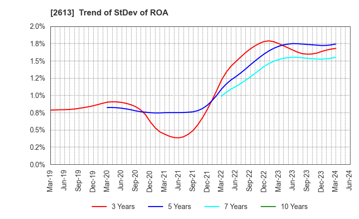 2613 J-OIL MILLS, INC.: Trend of StDev of ROA