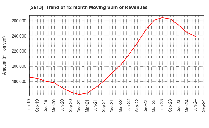 2613 J-OIL MILLS, INC.: Trend of 12-Month Moving Sum of Revenues