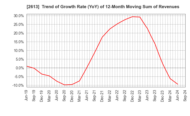 2613 J-OIL MILLS, INC.: Trend of Growth Rate (YoY) of 12-Month Moving Sum of Revenues