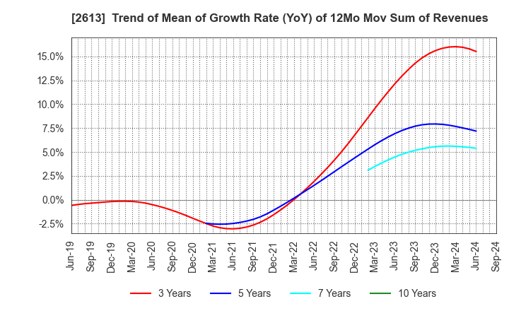 2613 J-OIL MILLS, INC.: Trend of Mean of Growth Rate (YoY) of 12Mo Mov Sum of Revenues