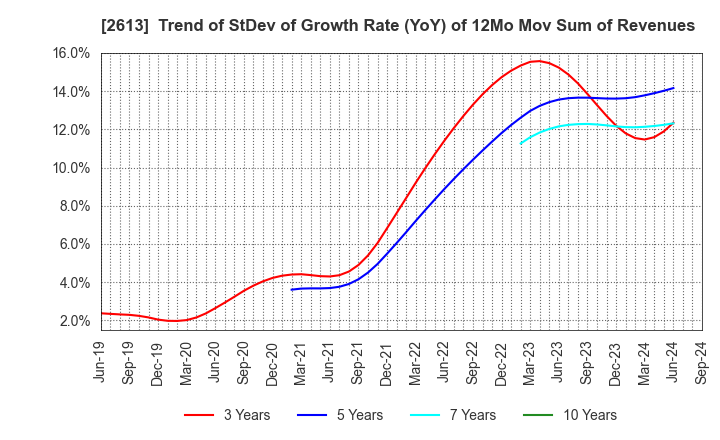 2613 J-OIL MILLS, INC.: Trend of StDev of Growth Rate (YoY) of 12Mo Mov Sum of Revenues