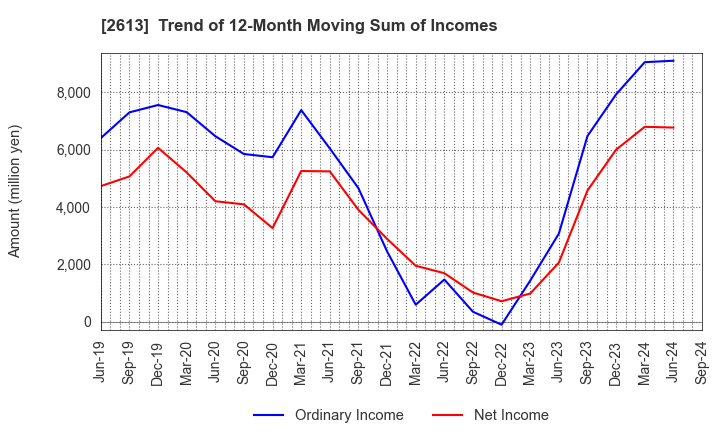 2613 J-OIL MILLS, INC.: Trend of 12-Month Moving Sum of Incomes