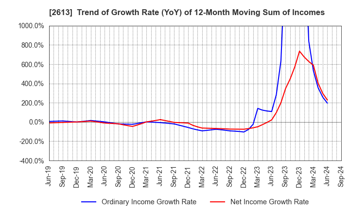 2613 J-OIL MILLS, INC.: Trend of Growth Rate (YoY) of 12-Month Moving Sum of Incomes