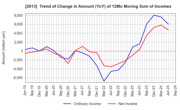 2613 J-OIL MILLS, INC.: Trend of Change in Amount (YoY) of 12Mo Moving Sum of Incomes