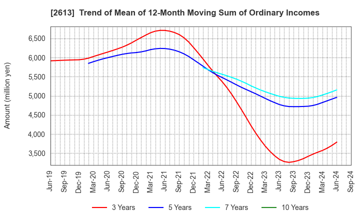 2613 J-OIL MILLS, INC.: Trend of Mean of 12-Month Moving Sum of Ordinary Incomes