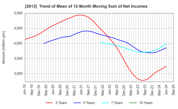 2613 J-OIL MILLS, INC.: Trend of Mean of 12-Month Moving Sum of Net Incomes