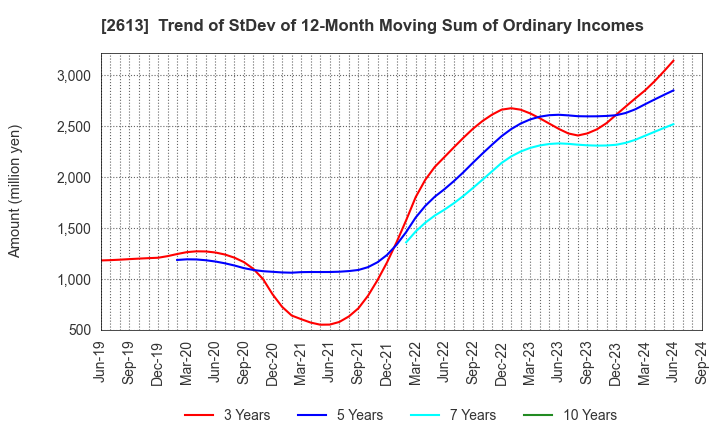 2613 J-OIL MILLS, INC.: Trend of StDev of 12-Month Moving Sum of Ordinary Incomes