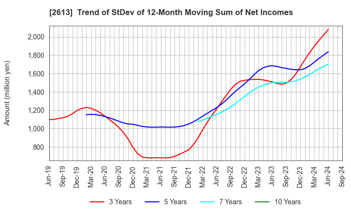 2613 J-OIL MILLS, INC.: Trend of StDev of 12-Month Moving Sum of Net Incomes