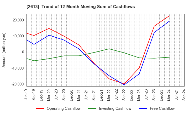 2613 J-OIL MILLS, INC.: Trend of 12-Month Moving Sum of Cashflows